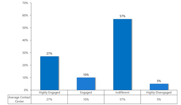 Employee Engagement Impact On Customer Experience Profitability