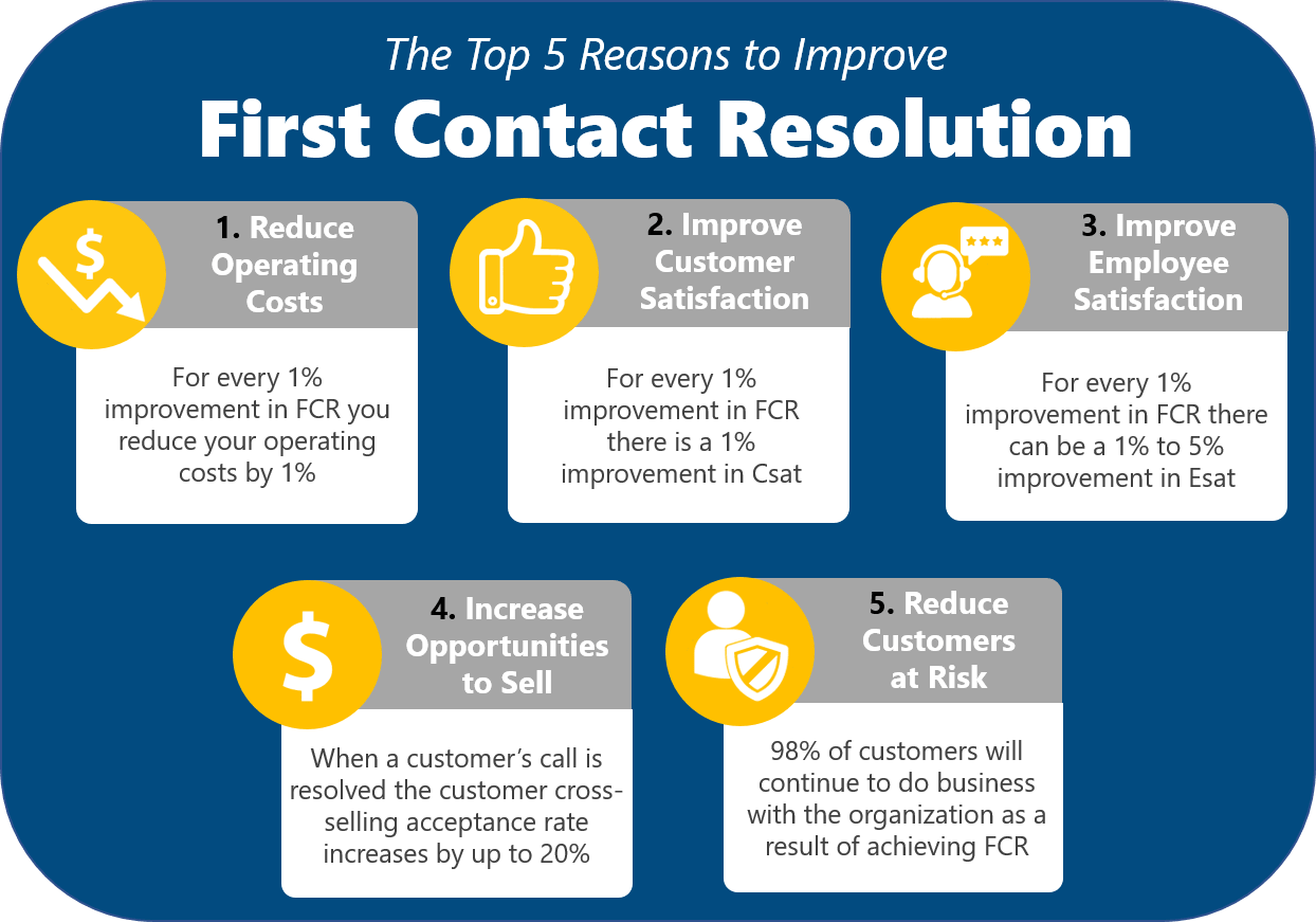 Learn The Top 5 Reasons To Improve First Contact Resolution