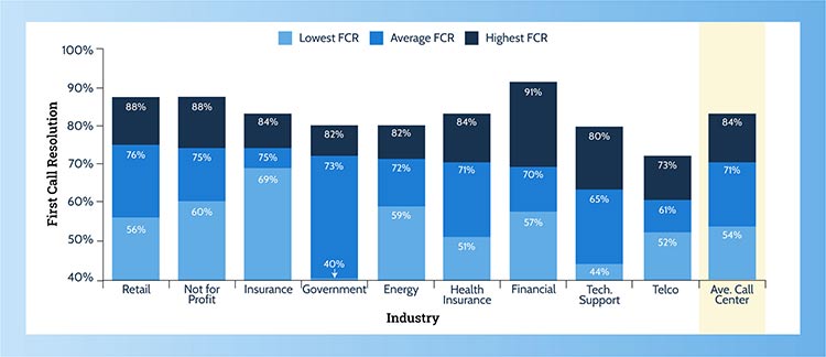 2022 FCR Benchmark by industry