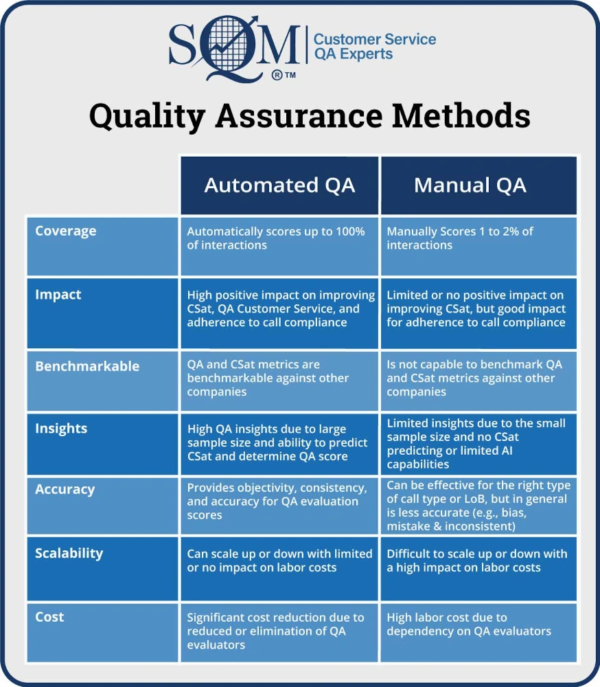 quality assurance methods chart