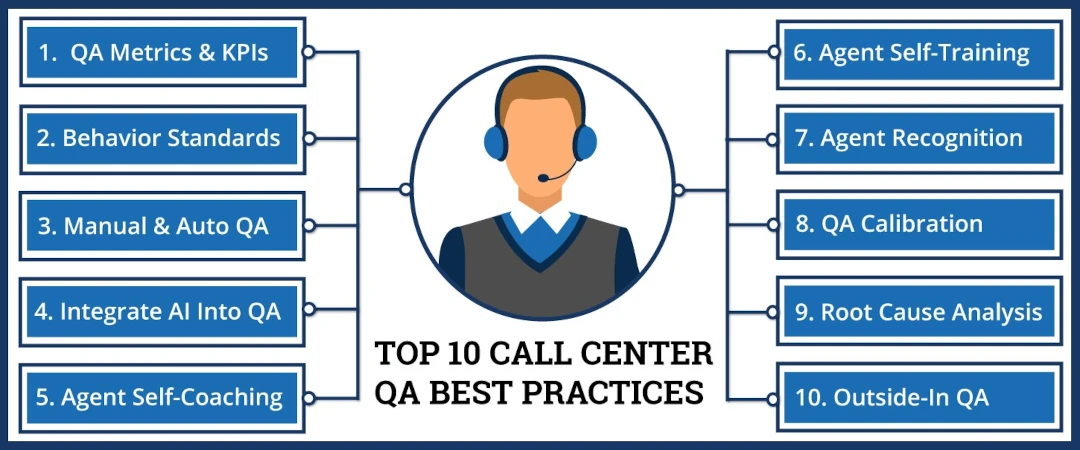 a list of the top 10 best practices for call center qa