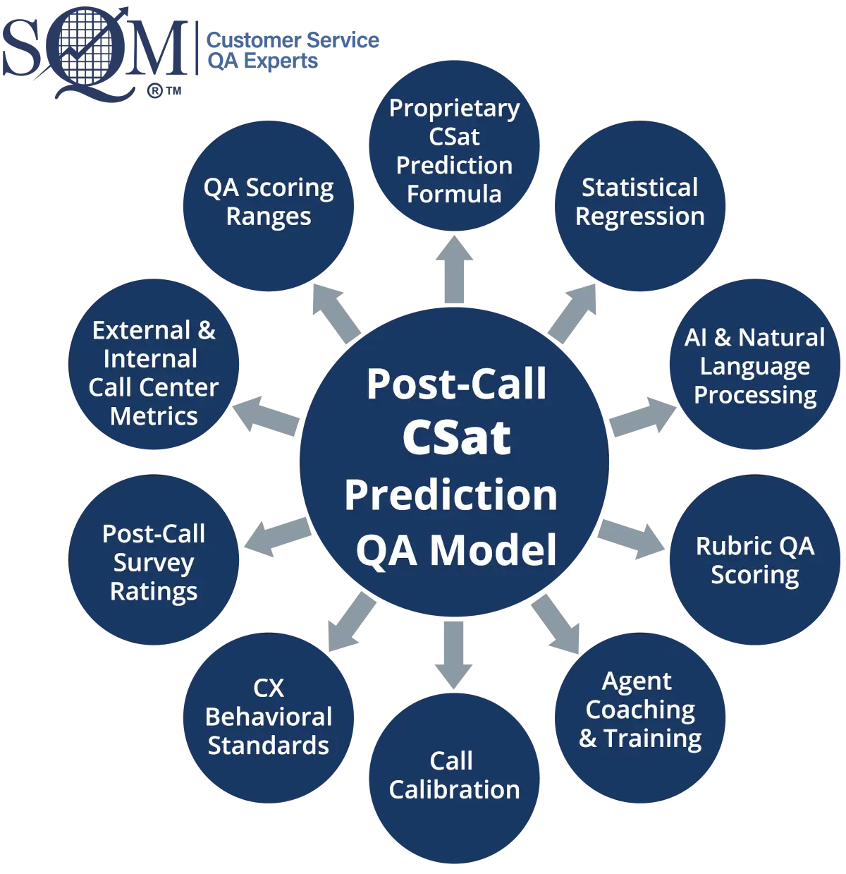 CSat Prediction Model Infographic