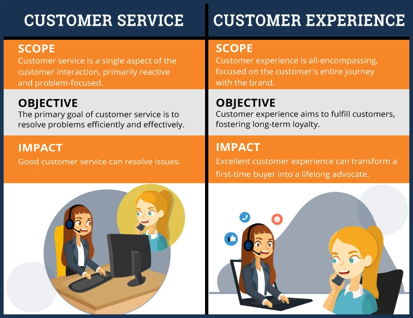 Infographic showing the difference between Customer Service and Customer Experiencec