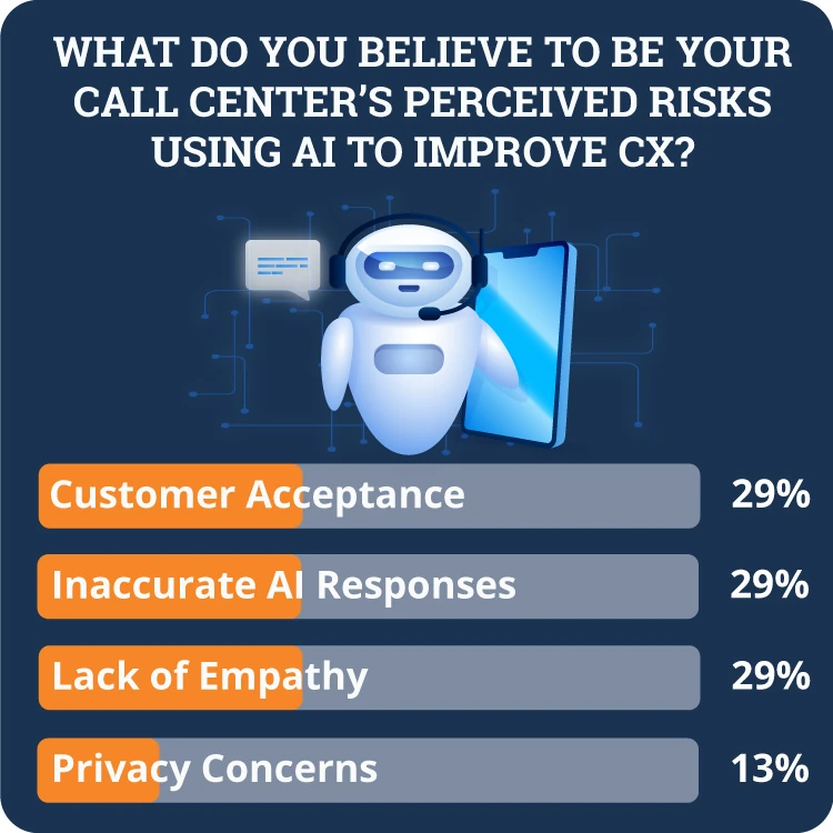 Inforgraphic showing a poll of different perceived risks from AI in call centers