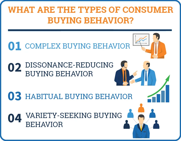 chart showing the types of consumer buying behaviors