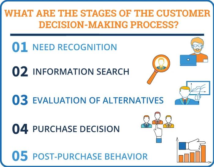 chart showing the stages of the customer decision-making process