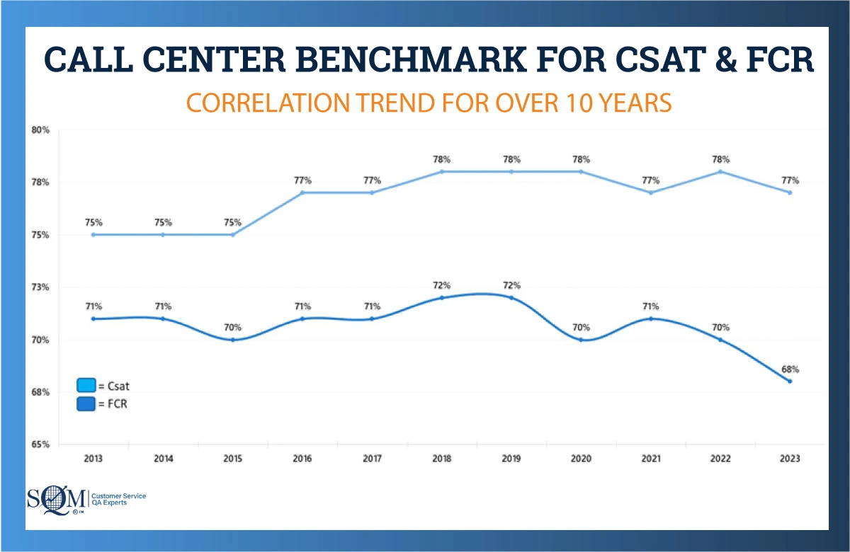 graph showing correlation trend for over 10 years of CSAT and FCR