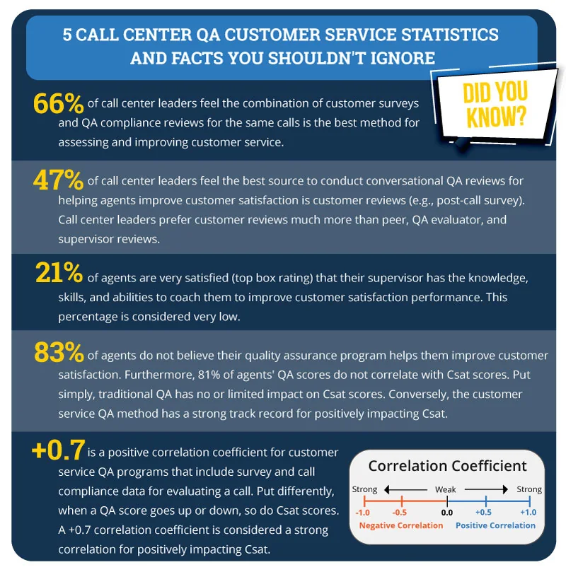 infographic listing five call center quality assurance statistics