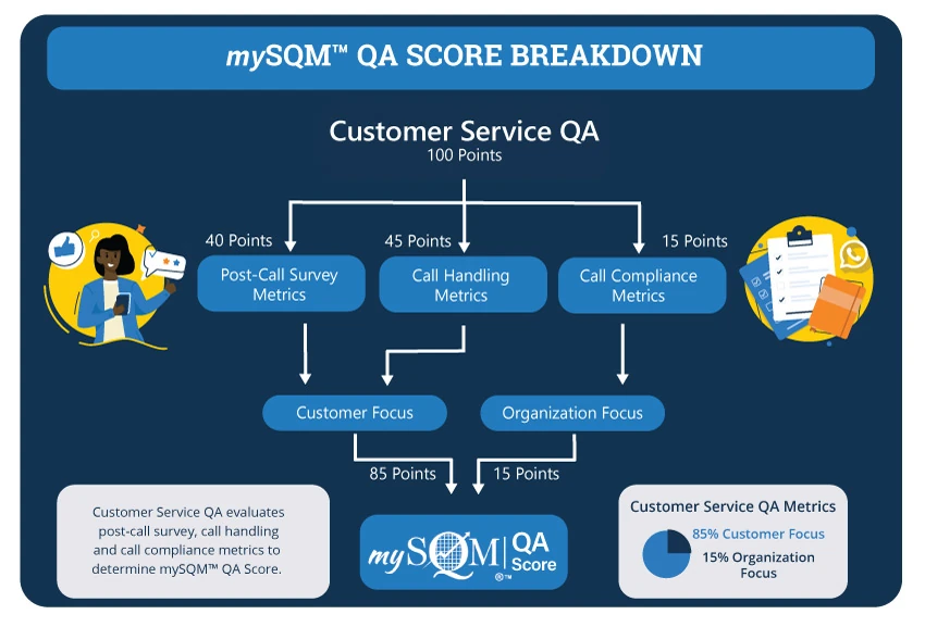 infographic describing the breakdown of the quality assurance score