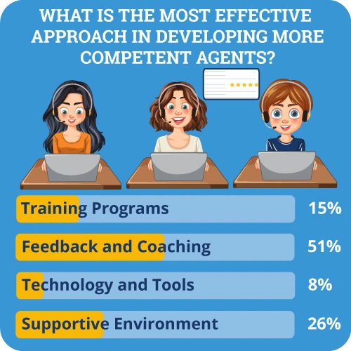 infographic with different stats for what makes a competent agent