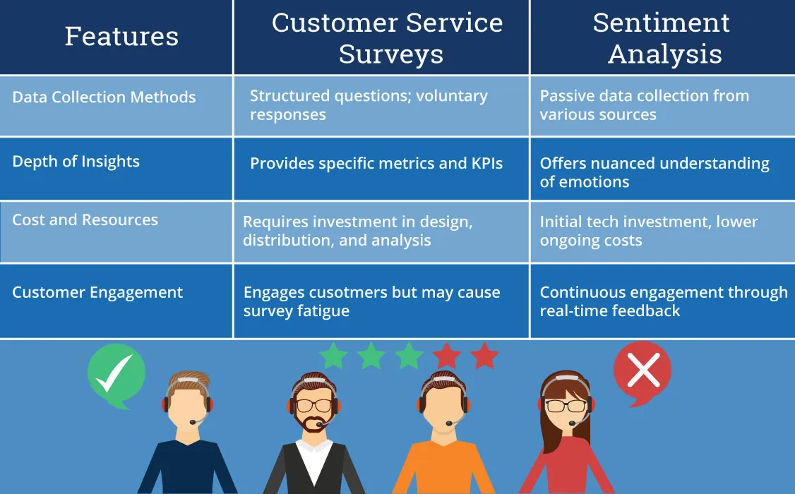 infographic chart comparing features, customer service surveys and sentiment analysis