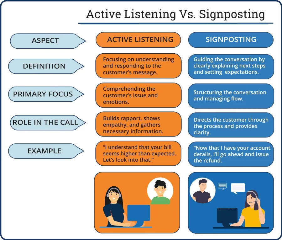 infographic chart comparing signposting to active listening