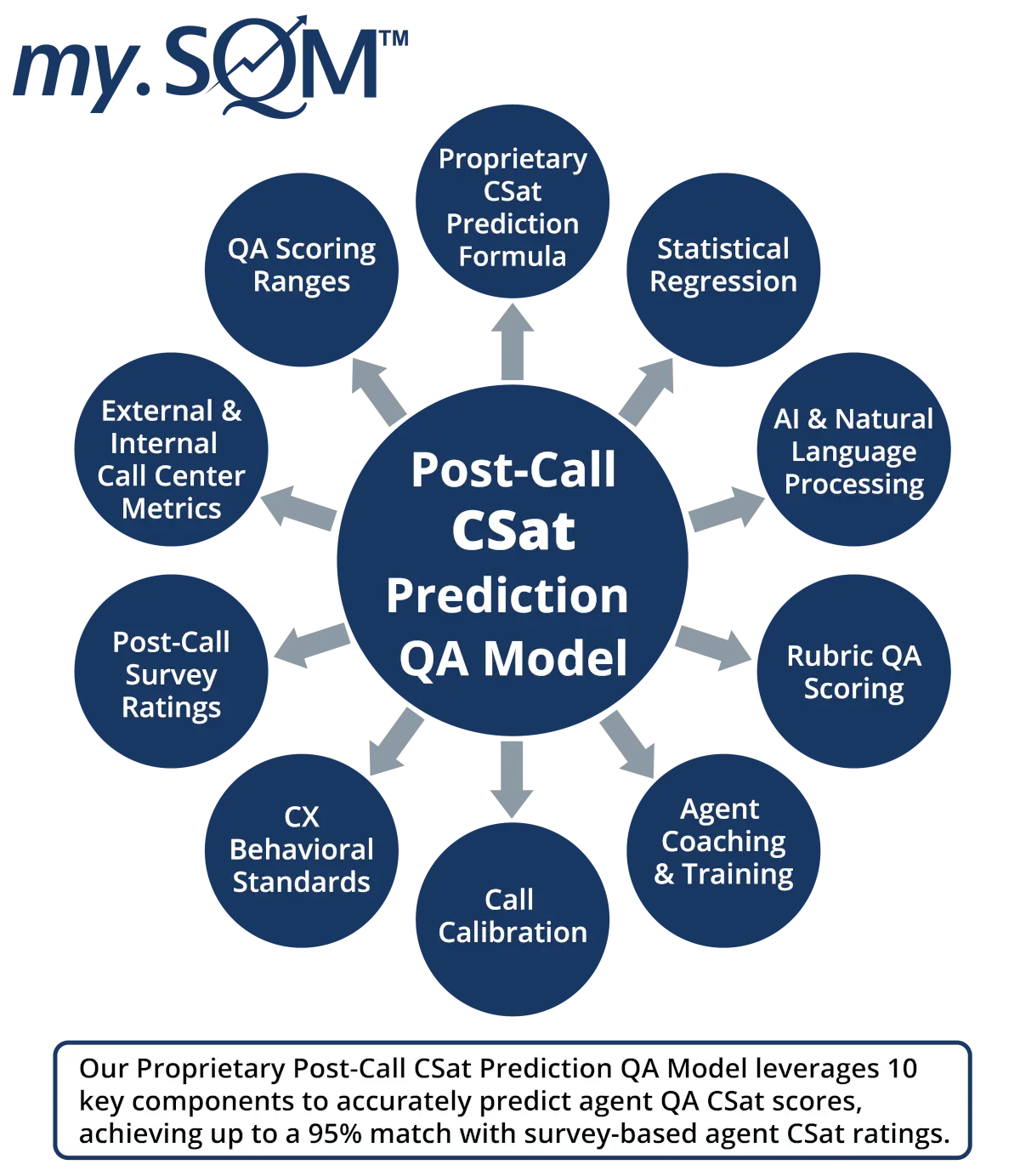 CSat Prediction Model Infographic