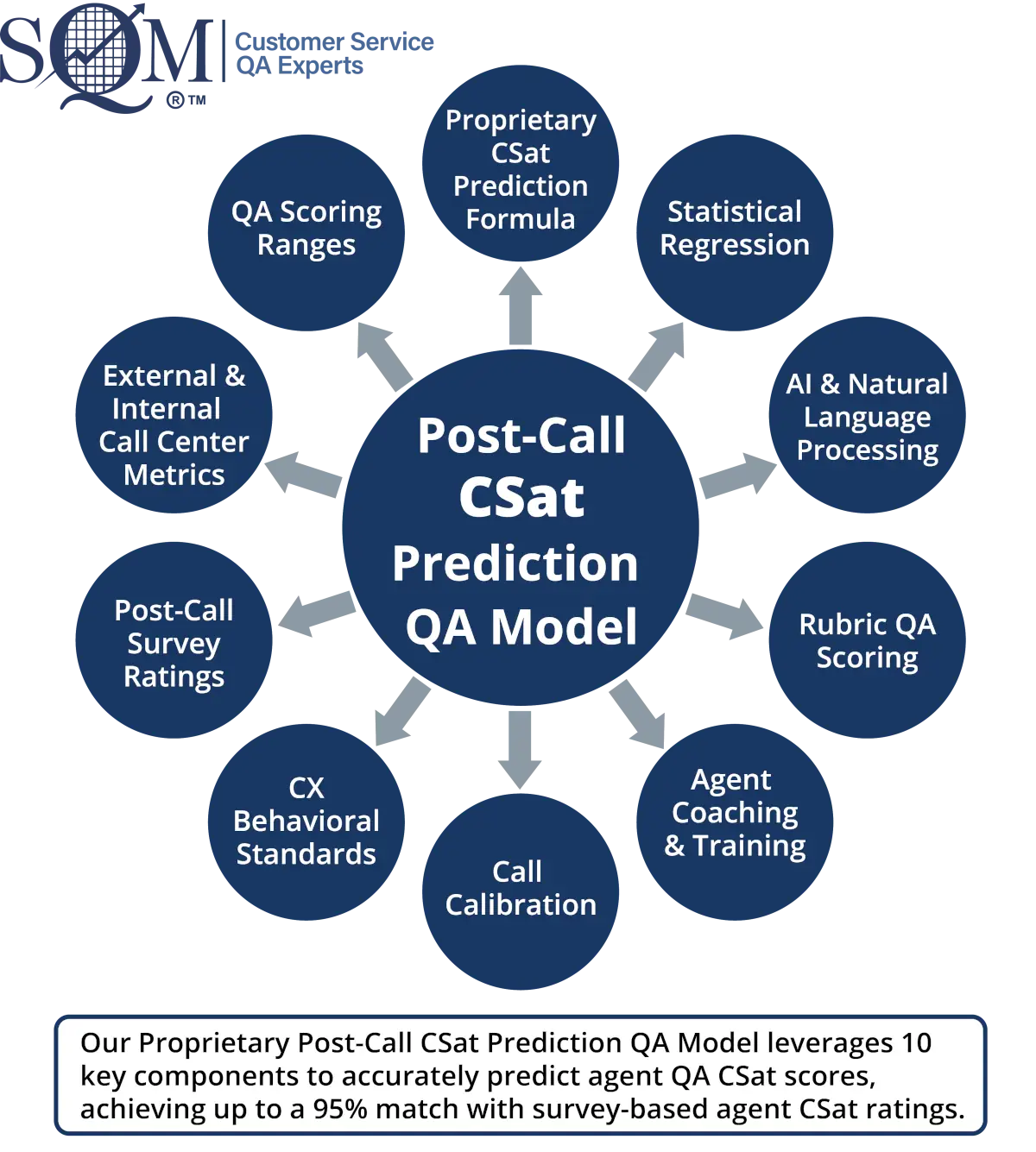 CSat Prediction Model Infographic