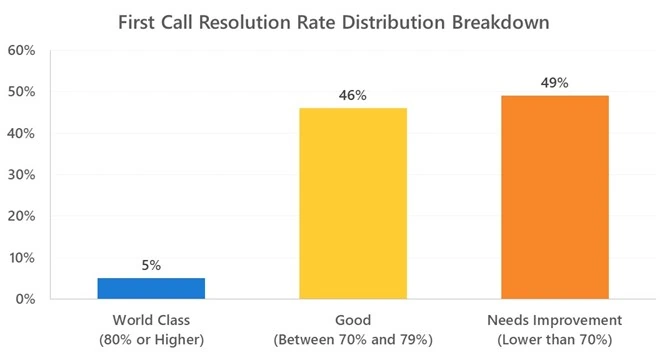 FCR Rate Distribution Infographic