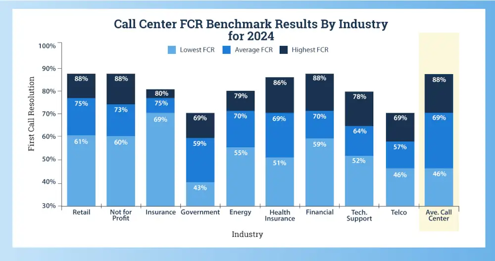 FCR benchmark by industry infographic