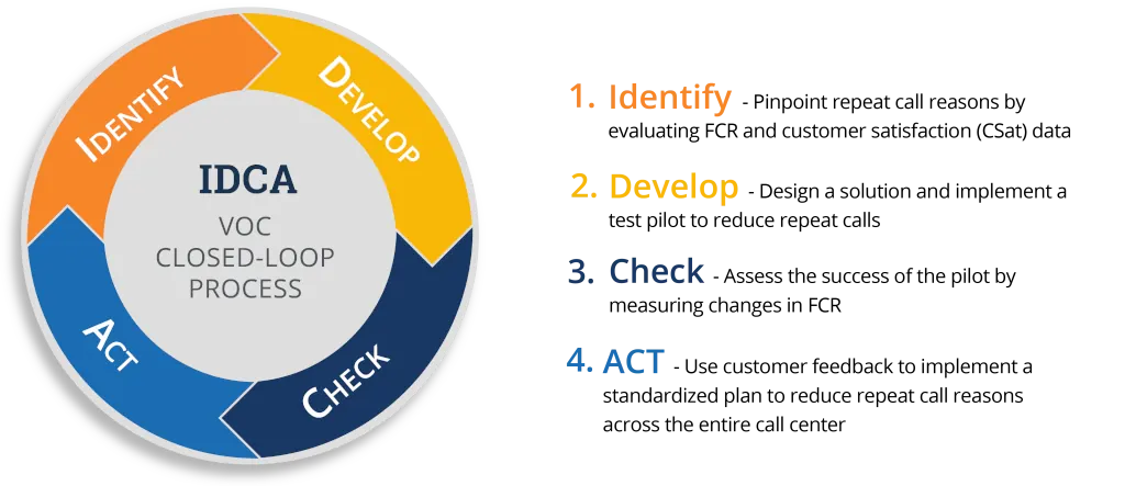 IDCA process infographic