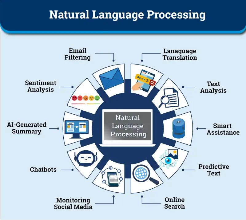 Natural Language Processing Infographic