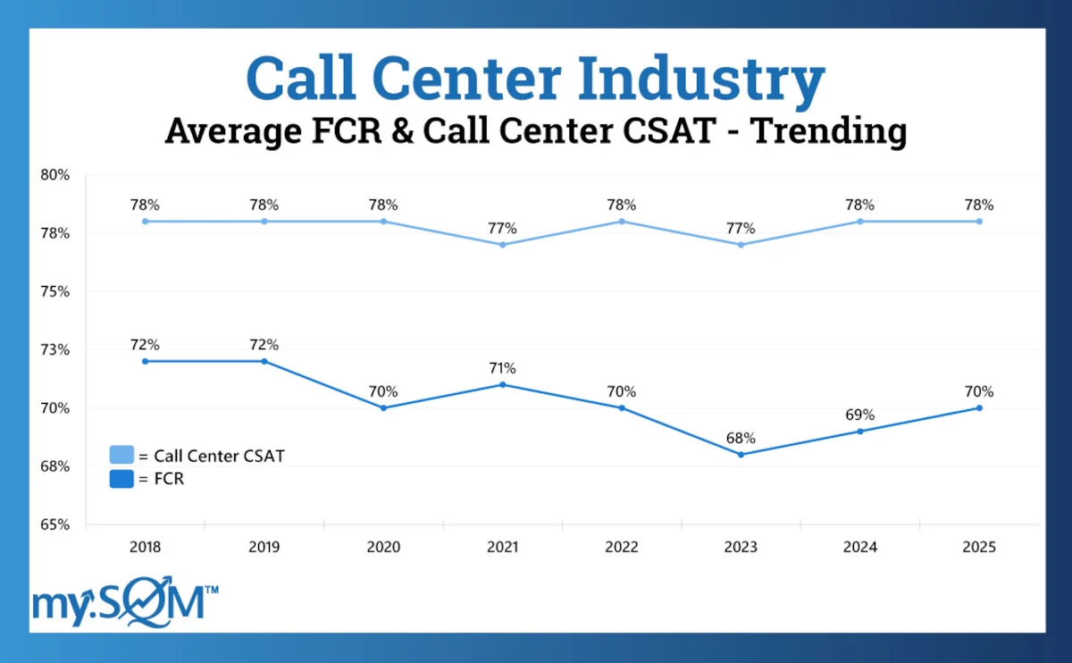 call center benchmark for Csat and FCR graph
