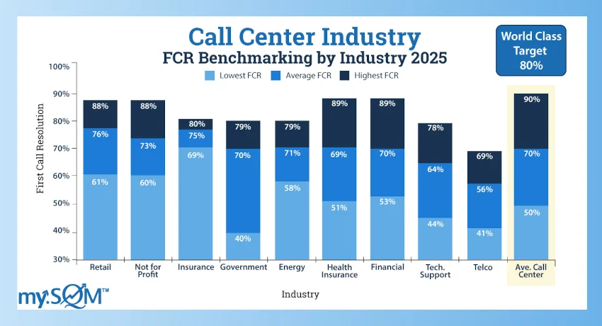 call center FCR benchmark results by industry infographic