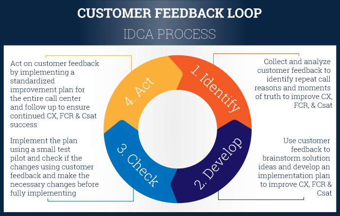 customer feedback process