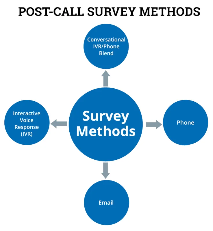 Post Call Survey Methods Infographic.