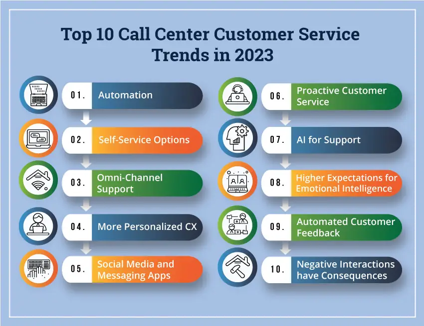 top 10 call center customer service trends in 2023 infographic